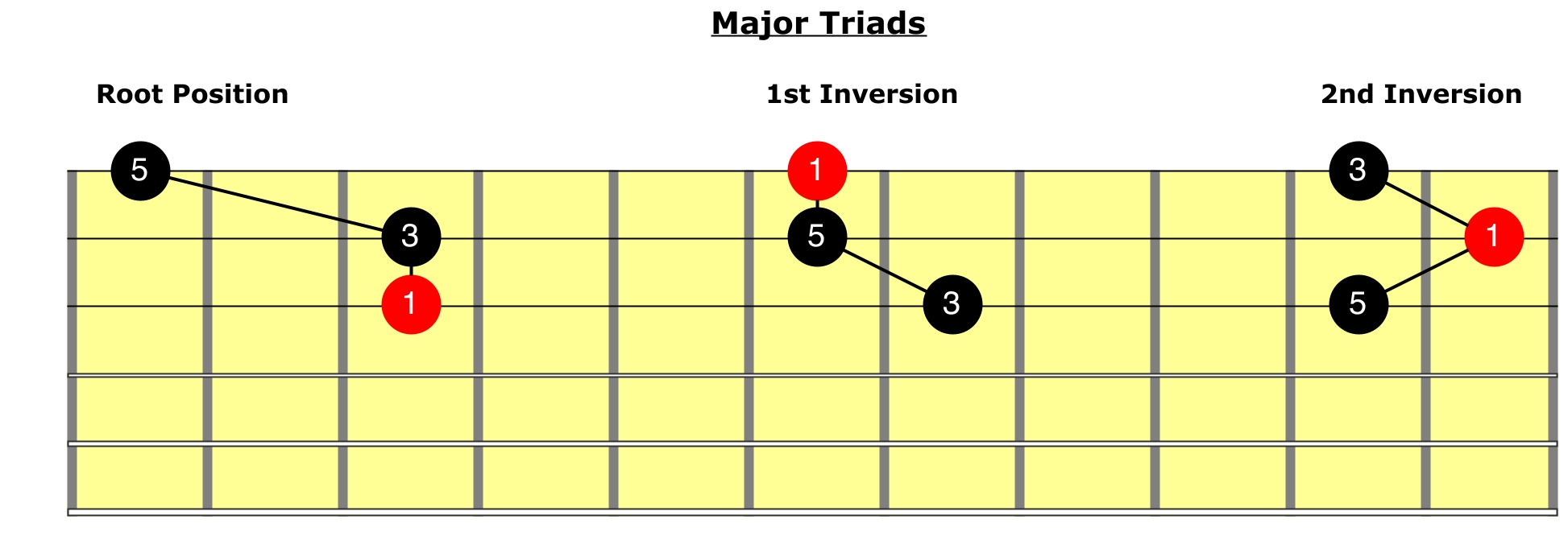 Major Triad Inversions | 321