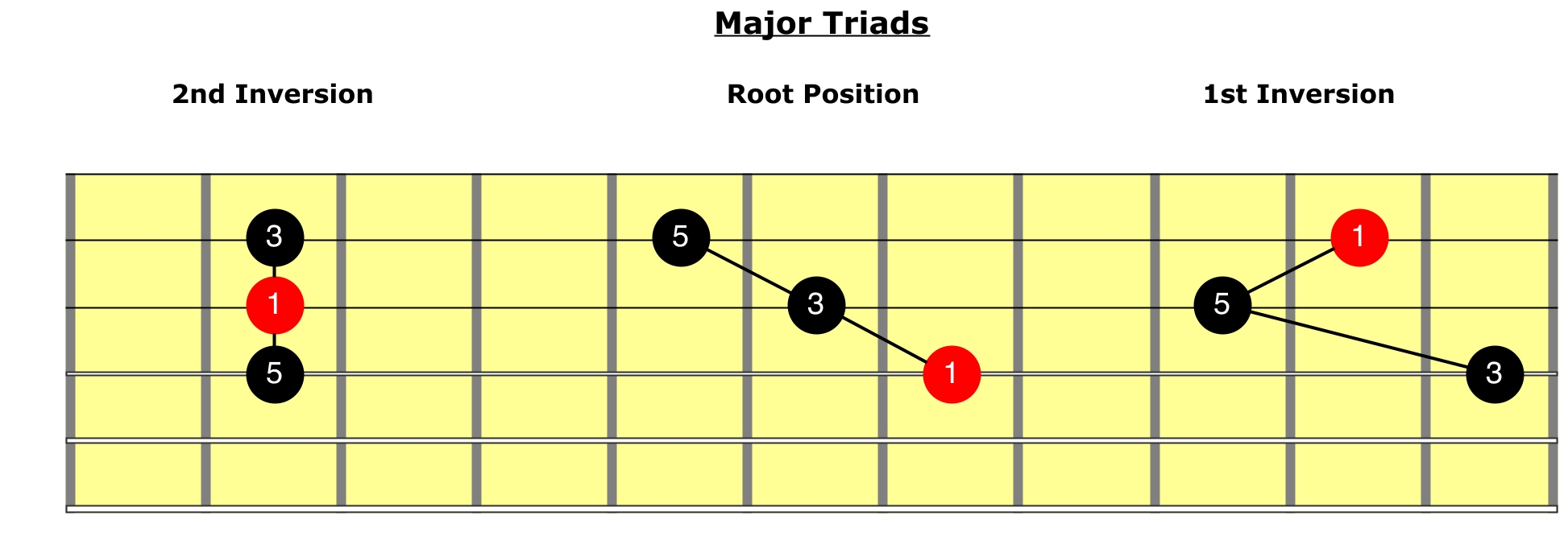Major Triad Inversions | 432